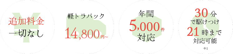 追加料金一切なし／軽トラ積み放題14800円〜／年間5000件対応／30分で駆けつけ21時まで対応可能 ※1